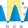 Mystic River tide chart for Sunday, March 2, 2025