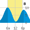 Mystic River tide chart for Saturday, March 8, 2025