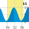 Mystic River tide chart for Friday, April 11, 2025
