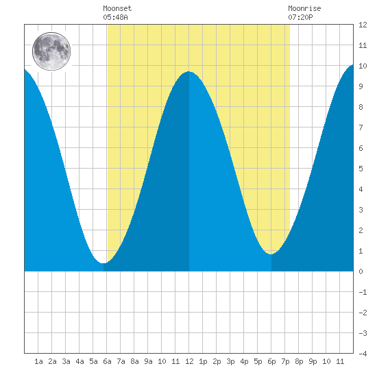 Mystic River tide chart for Saturday, April 12, 2025