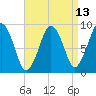 Mystic River tide chart for Sunday, April 13, 2025