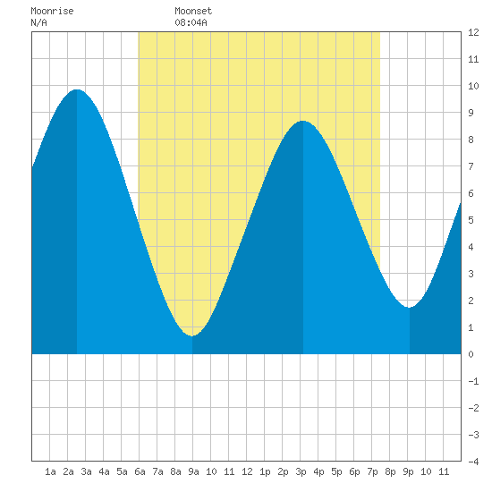 Mystic River tide chart for Thursday, April 17, 2025