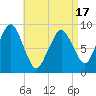 Mystic River tide chart for Thursday, April 17, 2025
