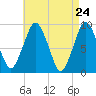 Mystic River tide chart for Thursday, April 24, 2025