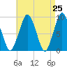 Mystic River tide chart for Friday, April 25, 2025