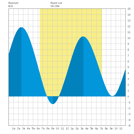 Mystic River tide chart for Wednesday, April 2, 2025