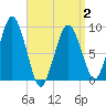 Mystic River tide chart for Wednesday, April 2, 2025