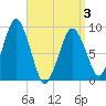Mystic River tide chart for Thursday, April 3, 2025