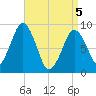 Mystic River tide chart for Saturday, April 5, 2025