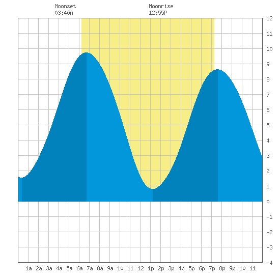 Mystic River tide chart for Sunday, April 6, 2025