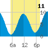 Mystic River tide chart for Sunday, May 11, 2025