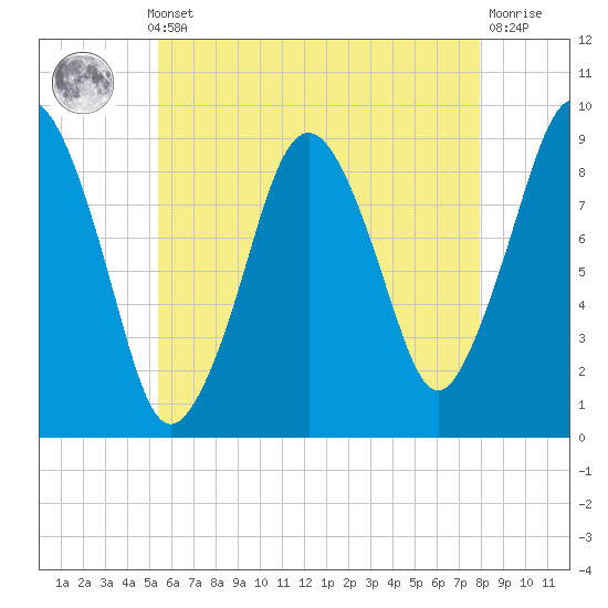 Mystic River tide chart for Monday, May 12, 2025