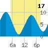 Mystic River tide chart for Saturday, May 17, 2025