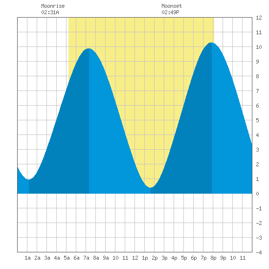 Mystic River tide chart for Thursday, May 22, 2025