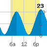Mystic River tide chart for Friday, May 23, 2025