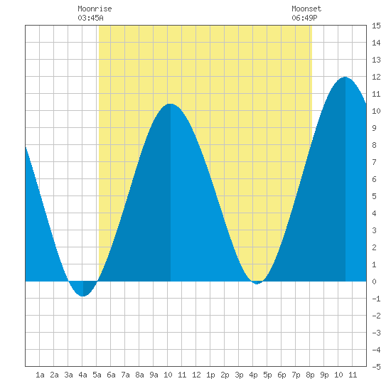 Mystic River tide chart for Sunday, May 25, 2025