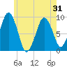 Mystic River tide chart for Saturday, May 31, 2025