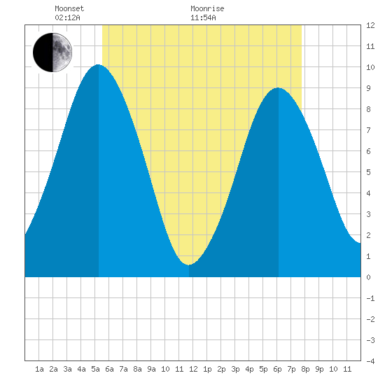 Mystic River tide chart for Sunday, May 4, 2025