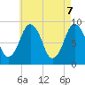 Mystic River tide chart for Wednesday, May 7, 2025