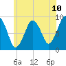 Mystic River tide chart for Tuesday, June 10, 2025