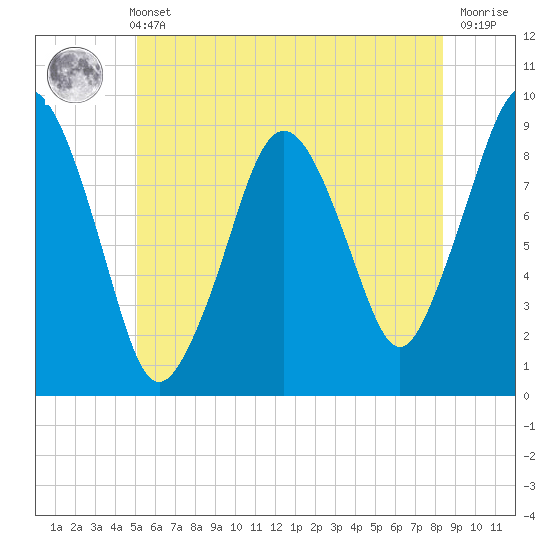 Mystic River tide chart for Wednesday, June 11, 2025