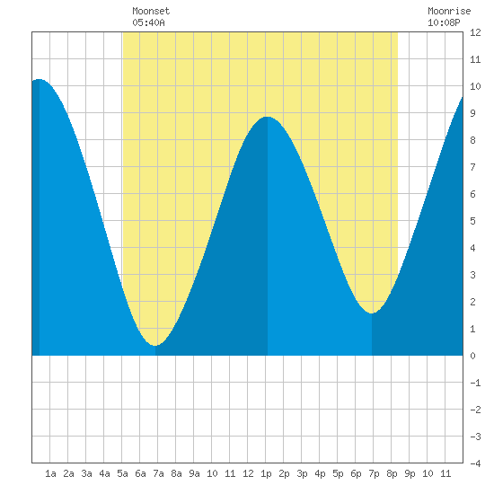 Mystic River tide chart for Thursday, June 12, 2025