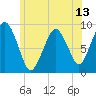 Mystic River tide chart for Friday, June 13, 2025