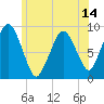 Mystic River tide chart for Saturday, June 14, 2025