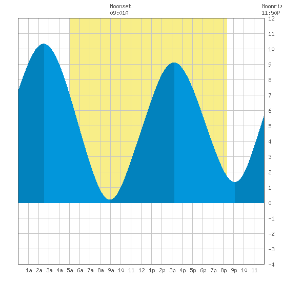 Mystic River tide chart for Sunday, June 15, 2025
