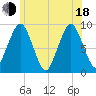 Mystic River tide chart for Wednesday, June 18, 2025