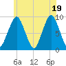 Mystic River tide chart for Thursday, June 19, 2025