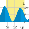 Mystic River tide chart for Sunday, June 1, 2025