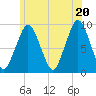 Mystic River tide chart for Friday, June 20, 2025