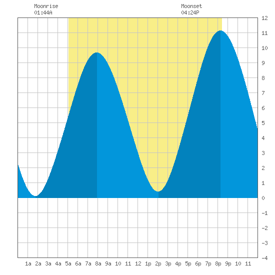Mystic River tide chart for Saturday, June 21, 2025