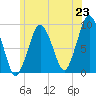 Mystic River tide chart for Monday, June 23, 2025