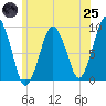 Mystic River tide chart for Wednesday, June 25, 2025