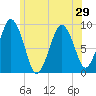 Mystic River tide chart for Sunday, June 29, 2025