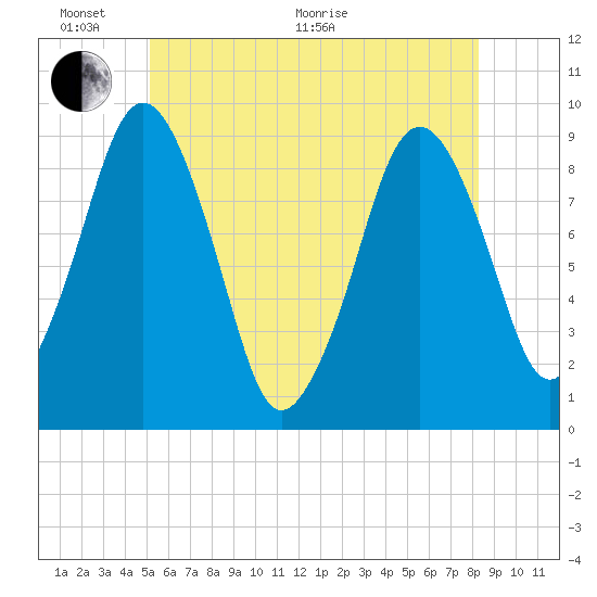 Mystic River tide chart for Monday, June 2, 2025