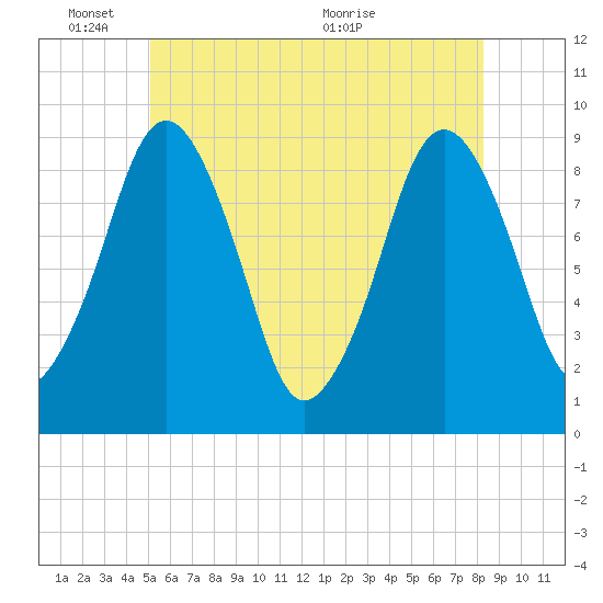 Mystic River tide chart for Tuesday, June 3, 2025