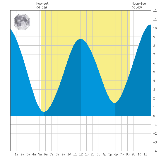Mystic River tide chart for Thursday, July 10, 2025