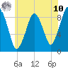 Mystic River tide chart for Thursday, July 10, 2025