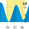 Mystic River tide chart for Saturday, July 12, 2025