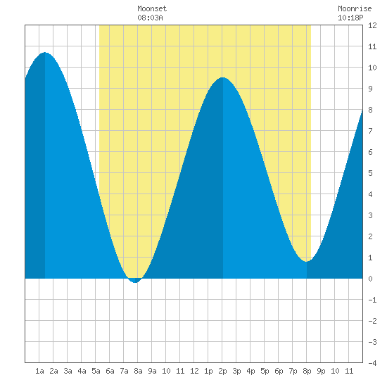 Mystic River tide chart for Sunday, July 13, 2025