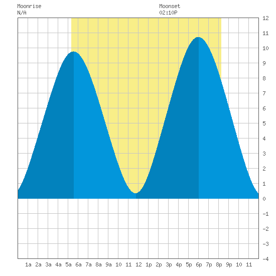 Mystic River tide chart for Friday, July 18, 2025