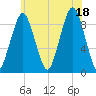 Mystic River tide chart for Friday, July 18, 2025
