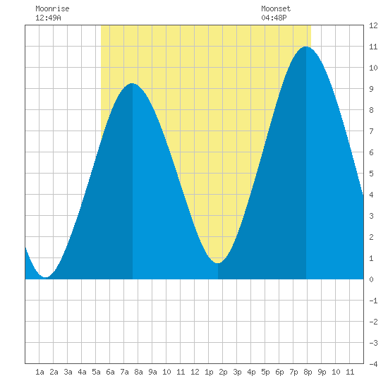 Mystic River tide chart for Sunday, July 20, 2025