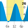 Mystic River tide chart for Saturday, July 26, 2025