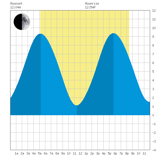Mystic River tide chart for Wednesday, July 2, 2025