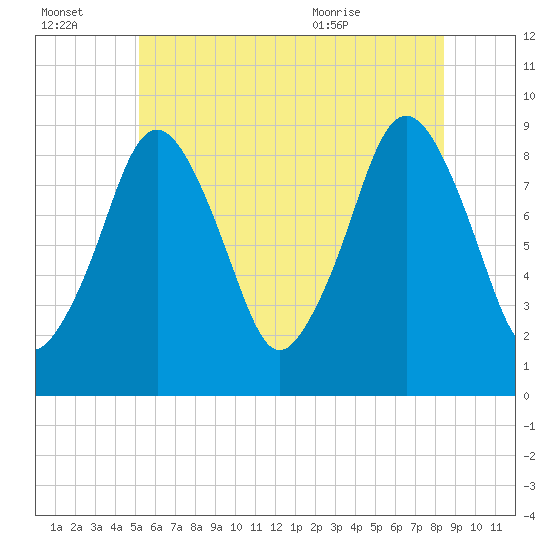 Mystic River tide chart for Thursday, July 3, 2025
