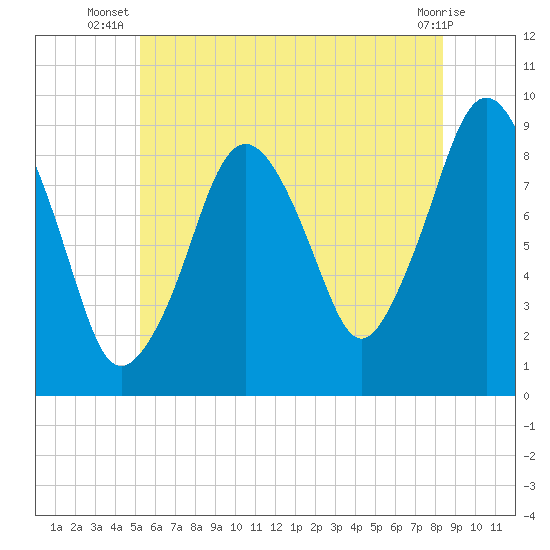 Mystic River tide chart for Tuesday, July 8, 2025